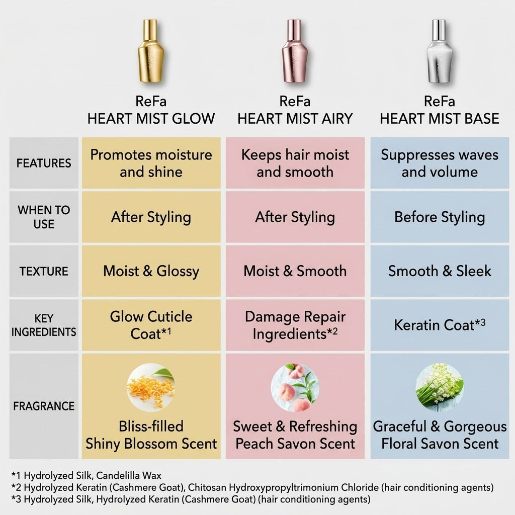 ReFa Heart Mist Glow 150mL | Stylish Finishing Hair Mist, Moisture & Gloss Keeper, Damage Repair, Shiny Blossom Scent, Present/Gift, MTG Japanese Hair Care