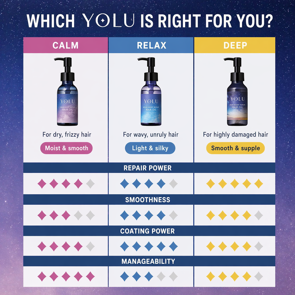 YOLU ヨル ヘアオイル リラックスナイトリペア 75mL 洗い流さないトリートメント 夜用ヘアオイル うねりケア くせ毛 広がり防止 保湿補修 ツヤ髪 アウトバスヘアオイル
