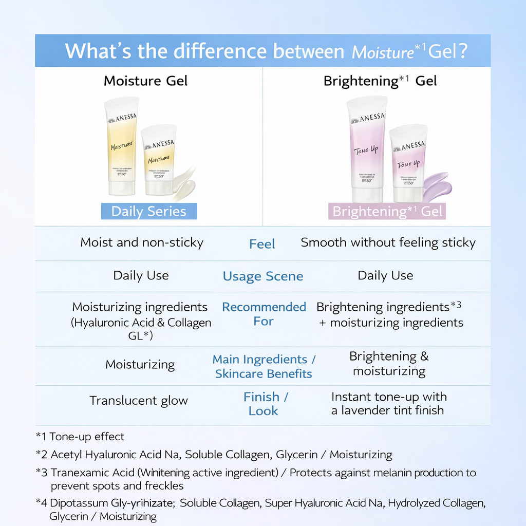 アネッサ(ANESSA) パーフェクトUV スキンケアジェル NB 40g SPF50+・PA++++ 日焼け止めジェル